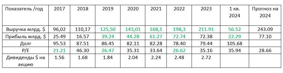 Таблица 2. Финансовые показатели MSFT