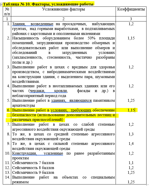 Таблица 10 Факторы, усложняющие работы