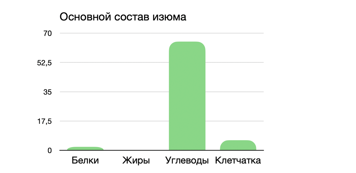 Изюм (50 г) Калории и Пищевая Ценность