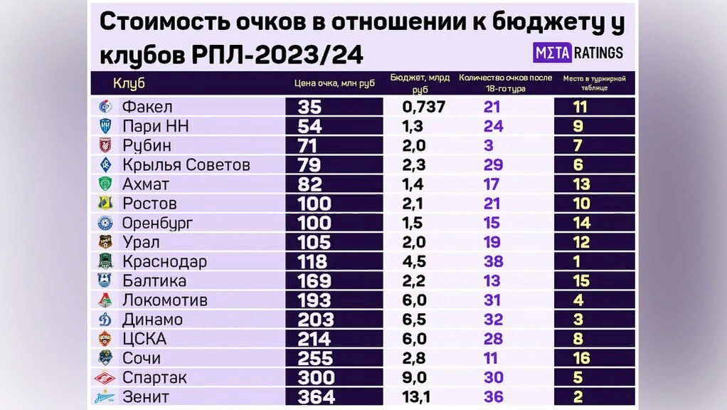 Таблица паралимпиады 2024. Бюджет Зенита и Спартака. Бюджет Зенита 2023. Бюджеты клубов РПЛ 2023 2024. Таблица ФНЛ 2024.