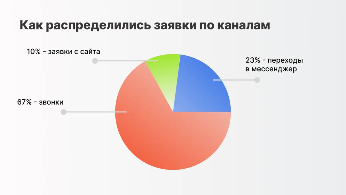 Исходя из статистики по обращениям:10% — заявки с сайта;67% — звонки;23% — переходы в мессенджер.