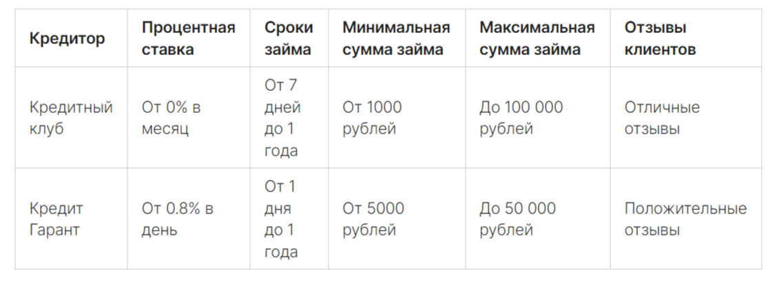 Учитывайте эти критерии при выборе займа онлайн, чтобы найти наилучшие условия займа для вас.