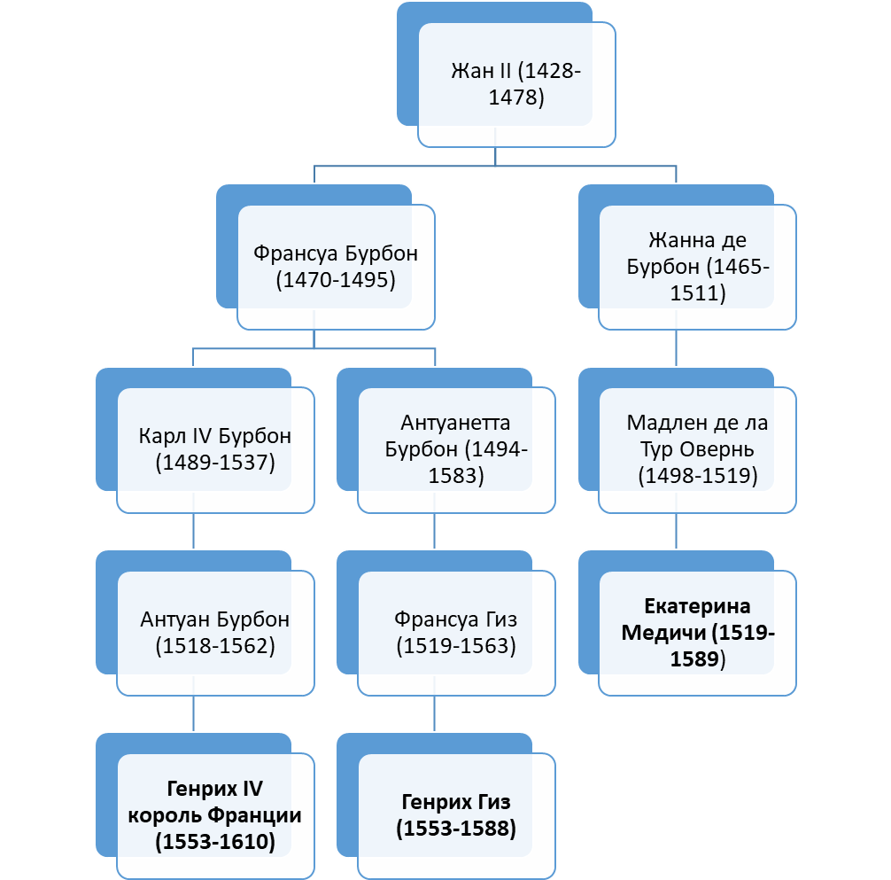 Неполная схема потомков Бурбона-Вандома