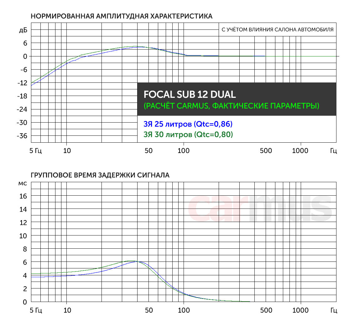 Вабор сабвуфера под разные конфигурации. Тест серии Focal Subwoofers |  Тестовая лаборатория Car&Music | Дзен