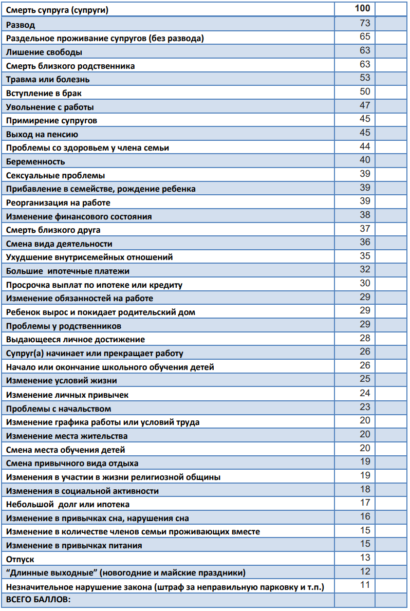 Шкала стресса Холмса-Рэя Social Readjustment Rating Scale (SRRS) | Техника  терапевтического диалога. Ноу-хау НейроСтепАрм (нейропсихология). Как не  дать стрессу испортить себе жизнь Авторская методика. | Дзен