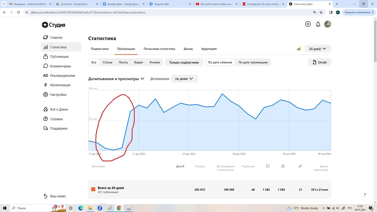 На скрине наглядно видно, как взлетели просмотры после 15 декабря.