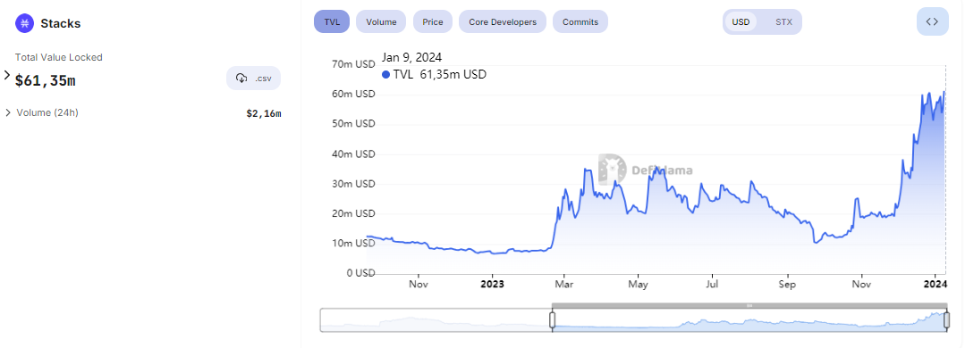 Общая стоимость заблокированных активов (TVL) в Stacks  