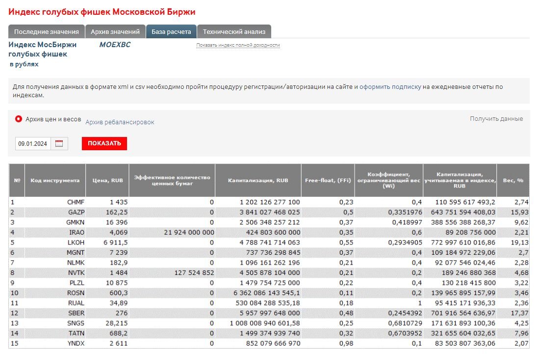 Источник: moex.com