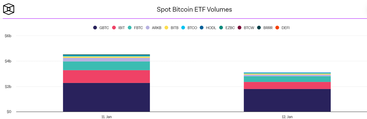 Источник: https://www.theblock.co/data/crypto-markets/structured-products/bitcoin-spot-etf-volumes