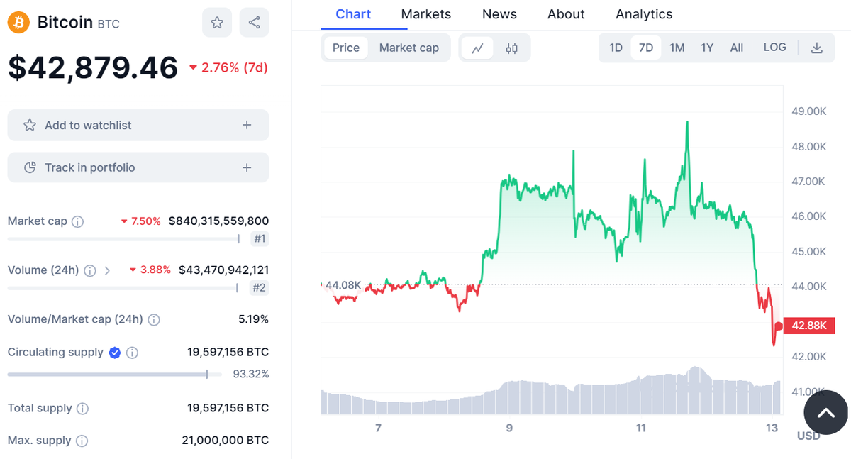 Источник: https://coinmarketcap.com/currencies/bitcoin/