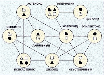 Акцентуации социотипов по Е.С. Филатовой