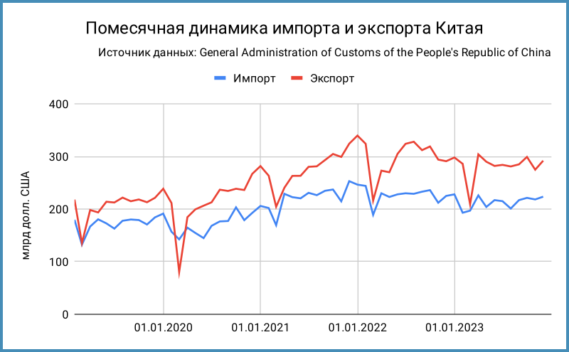 Динамика экспорта и импорта Китая.