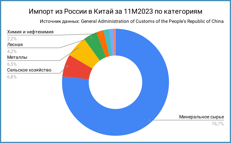 Динамика экспорта