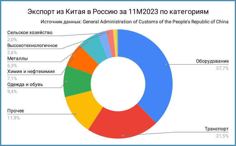 Экспорт россии в китай