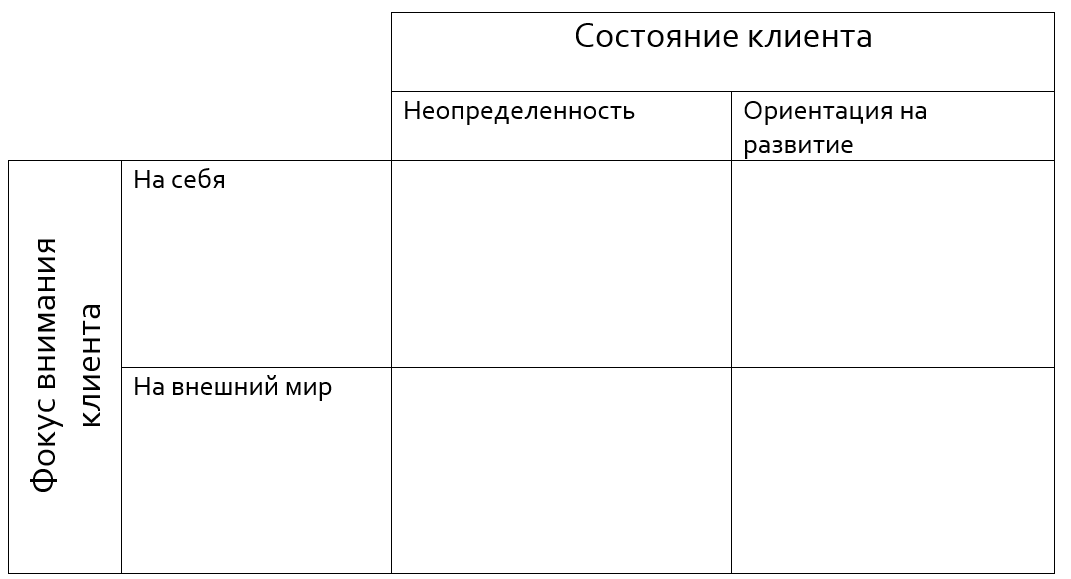 Типология коучинговых запросов