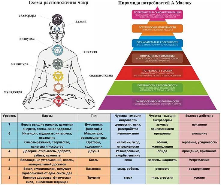Соотнесение функций чакр и потребностей человека по А. Маслоу