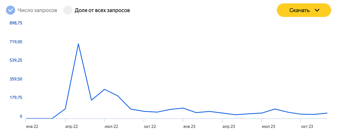 Запрос "Amazy Косенко" в сервисе Wordstat