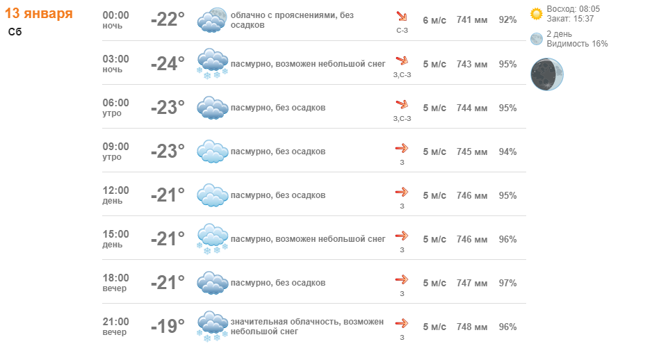 Средняя температура января в казани