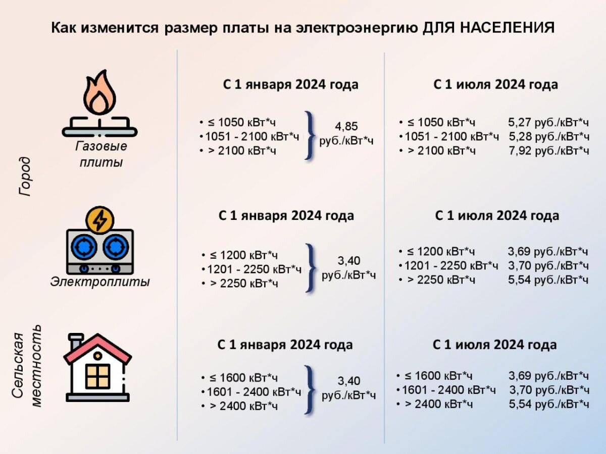 В Воронежской области с 2024 года вводятся дифференцированные тарифы на  электроэнергию | «Воронежские новости» | Дзен