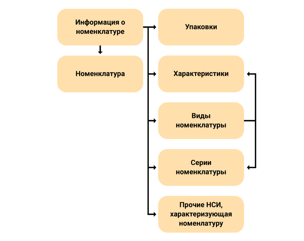 Информация о номенклатуре 