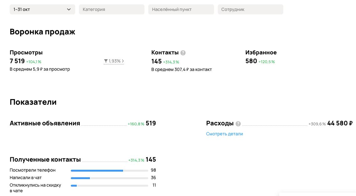 Кейс: продажа холодильных камер и оборудования | 145 контактов по 307,4 рублей с Авито | Январь 2024 года Яна Митюшева