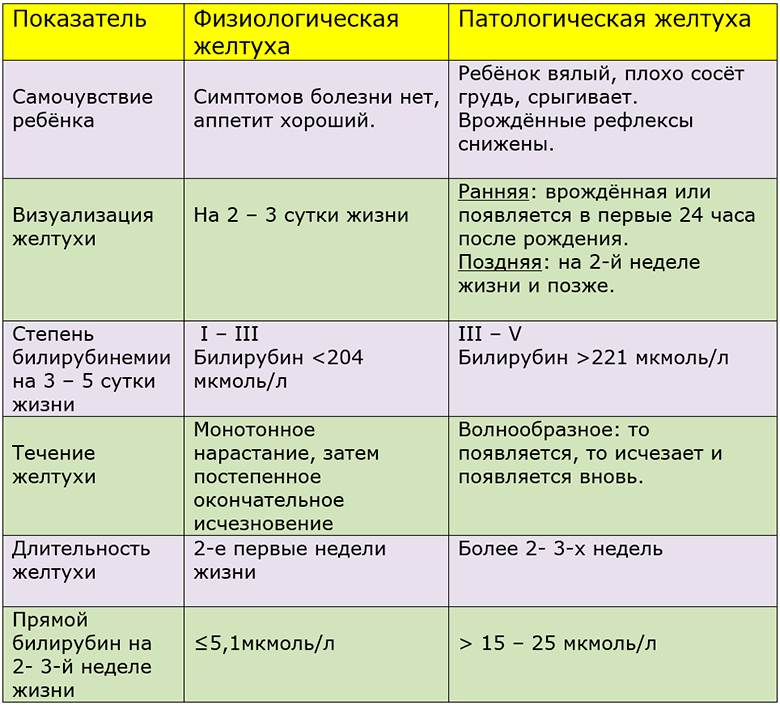 На какие сутки появляются. Нормальные показатели желтушки у новорожденного. Физиологическая желтуха новорожденных норма билирубина. Показатели физиологической желтушки у новорожденных. Физиологическая желтуха нормы билирубина