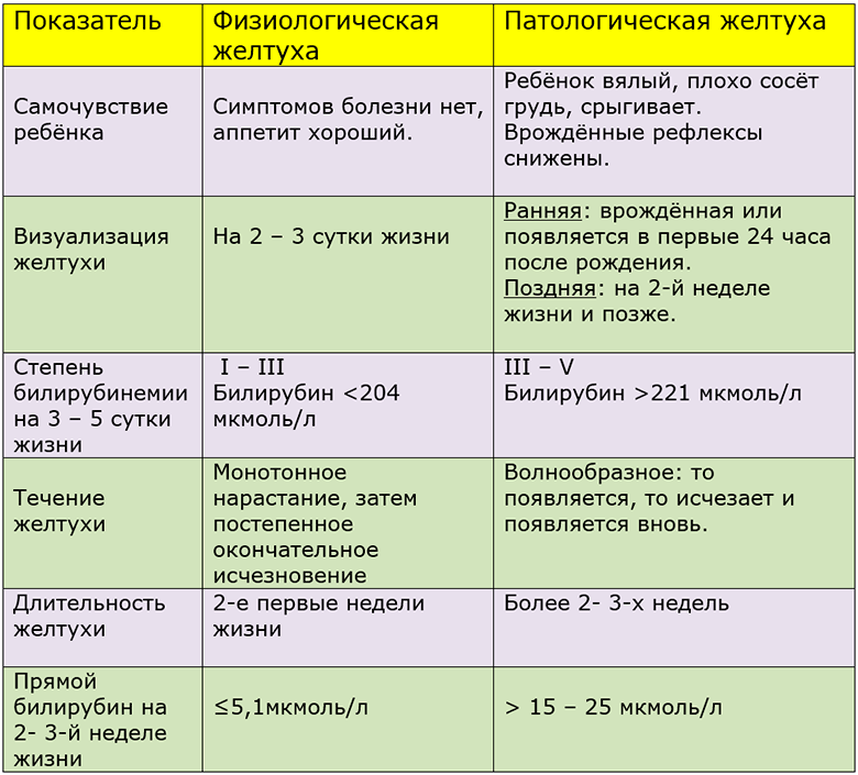 Ребенок желтуха почему. Показатели при физиологической желтухе новорожденных. Физиологическая желтуха новорожденных билирубин нормы. Показатели физиологической желтушки у новорожденных. Физиологическая желтуха нормы билирубина.