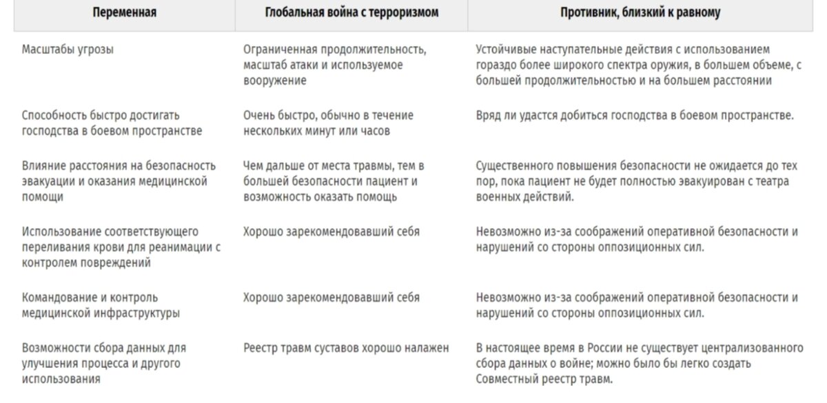 Таблица 1Сравнение глобальной войны с терроризмом и войны с почти равным противником