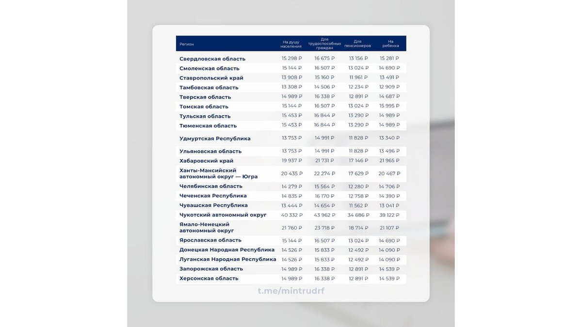 Число россиян с доходами ниже прожиточного минимума выросло на 3 млн человек - irhidey.ru