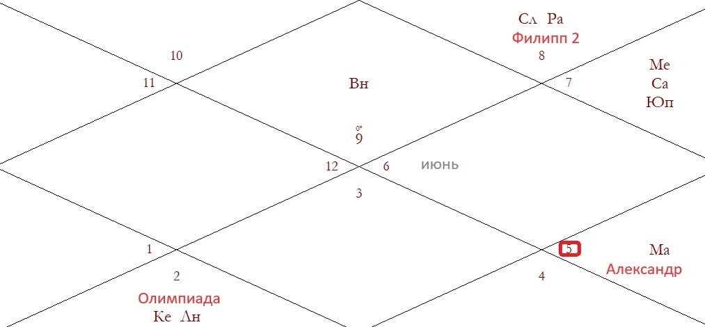 Гороскоп рождения Александра Македонского