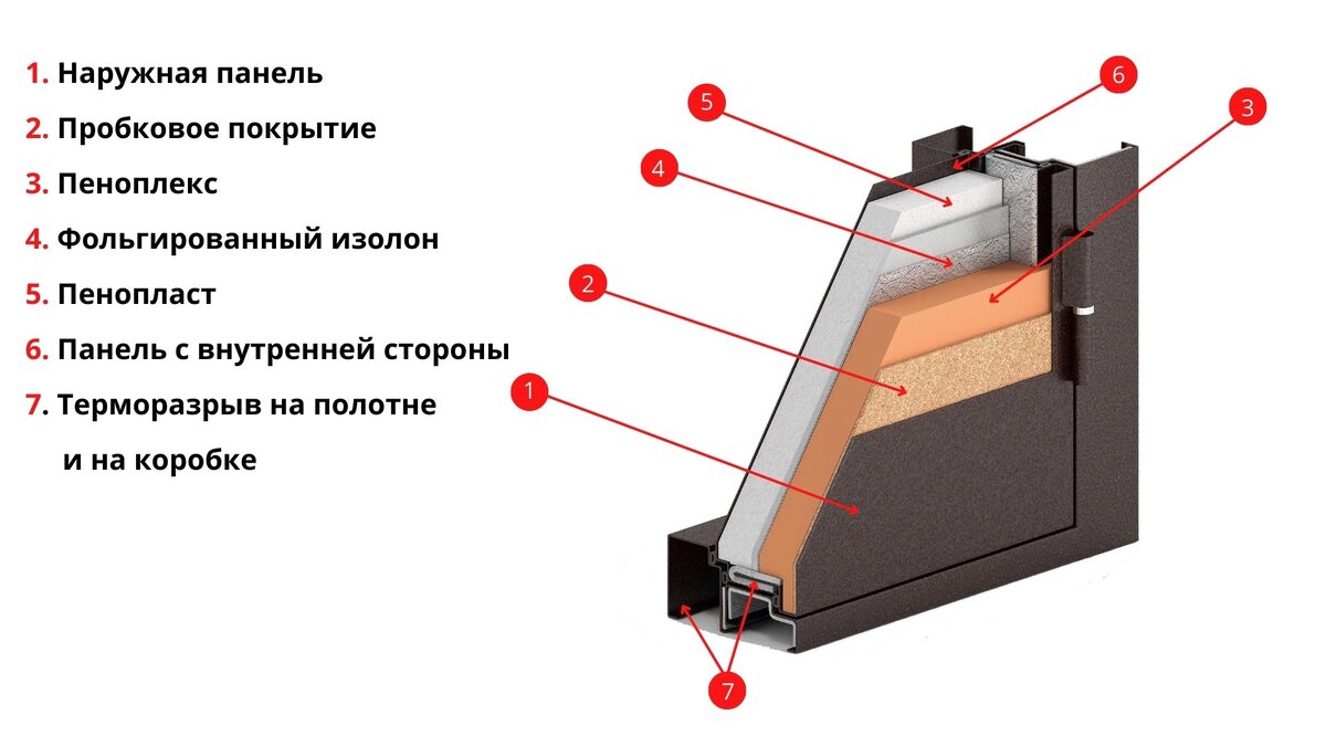 Внутреннее устройство двери с терморазрывом