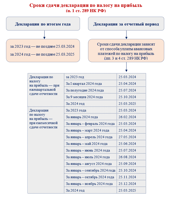 Срок оплата налога на прибыль год