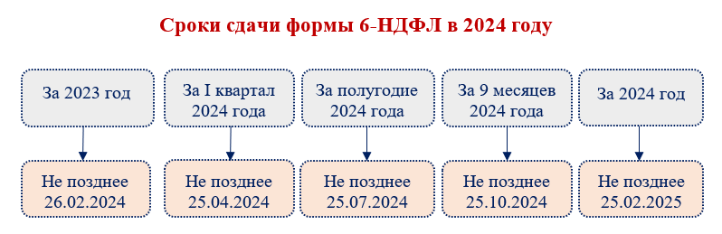 График сдачи отчетности в 2025