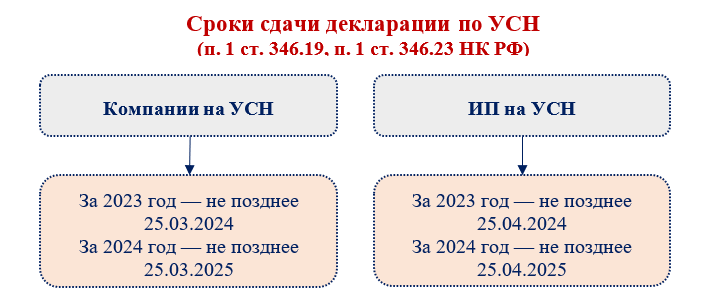 Налоги 4 квартал сроки оплаты