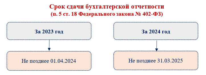 Календарь сдачи отчетности в 2024 году для бухгалтера | Налог-налог.ру |  Дзен