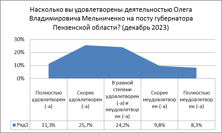 Индекс удовлетворенности декабря 2023 равен 10,9 пунктов (снижение за ААПГ - 7,5 пункта)