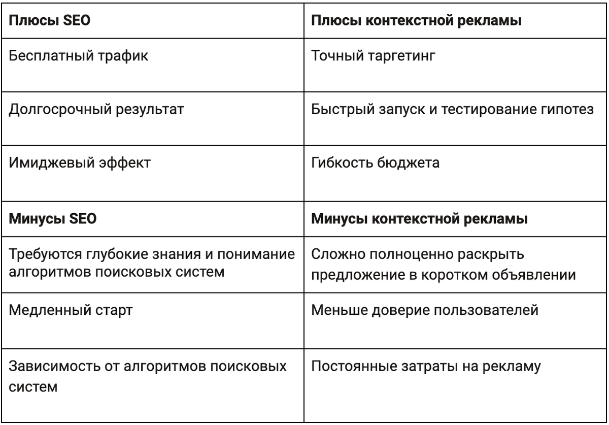 SEO продвижение или контекстная реклама: что выбрать? | RE:SPOND | Дзен