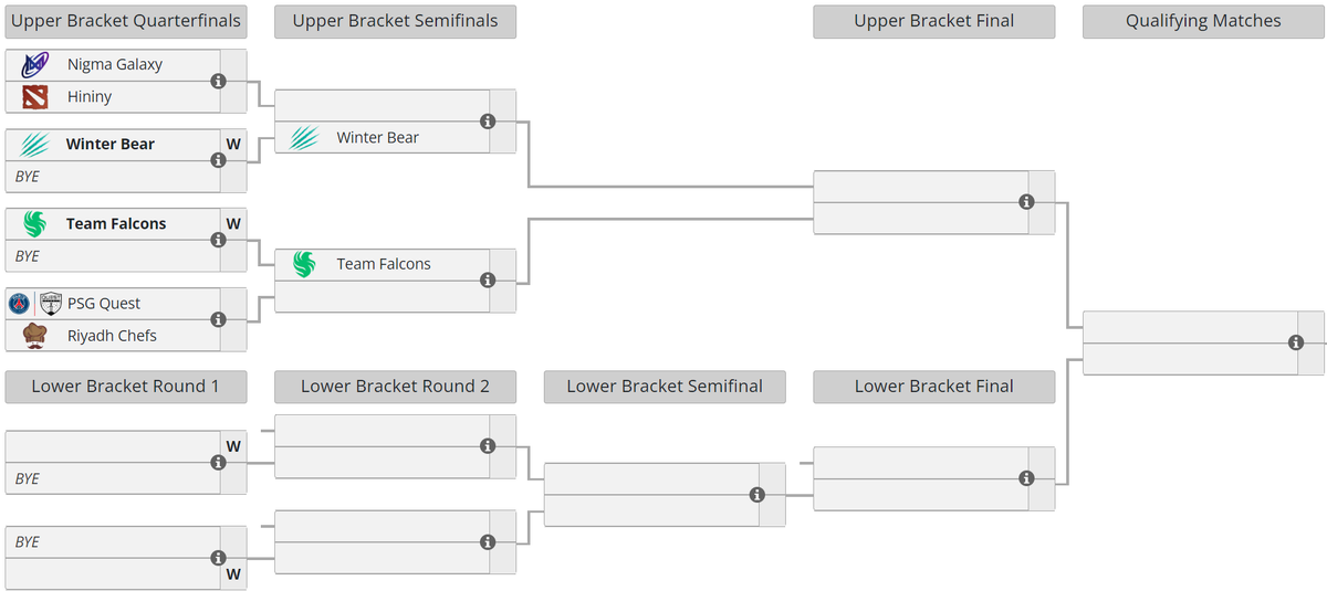     Сетка закрытой квалификации к BetBoom Dacha Dubai 2024 для MENA