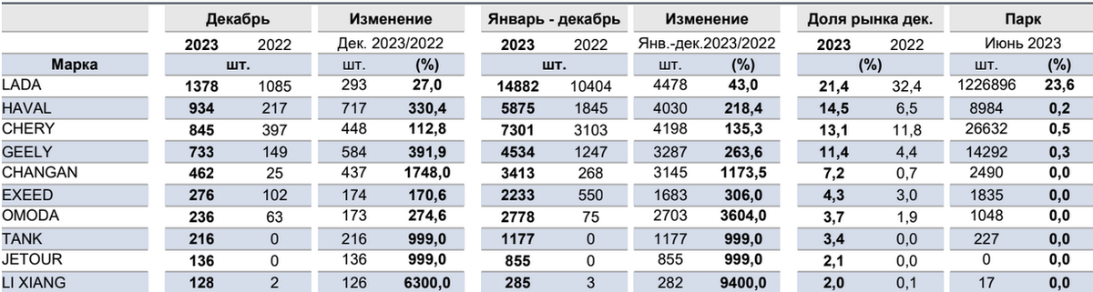 Данные: "Автостат Инфо"