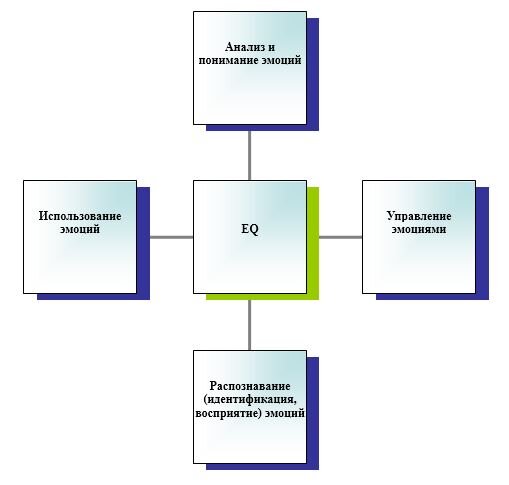 4 компонента эмоционального интеллекта