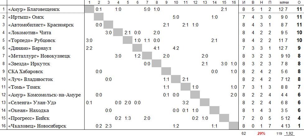 положение команд на 16 июня