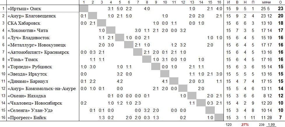 положение команд на 24 июля