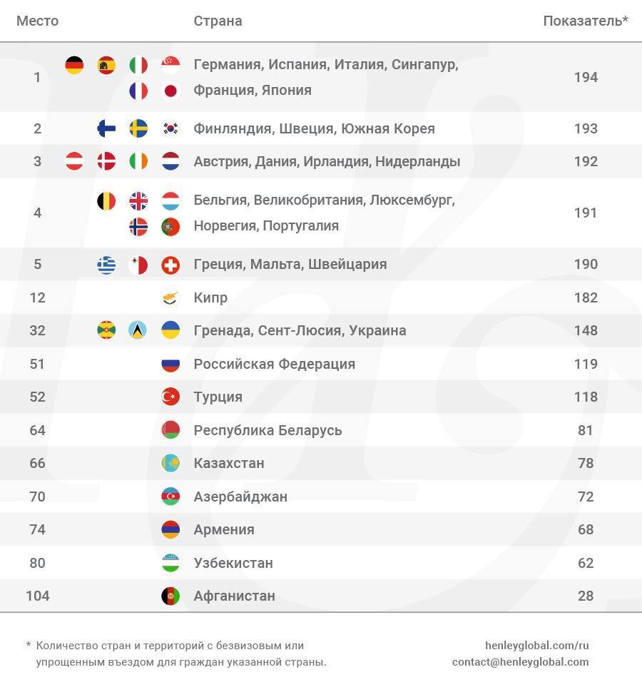 Рейтинг паспортов