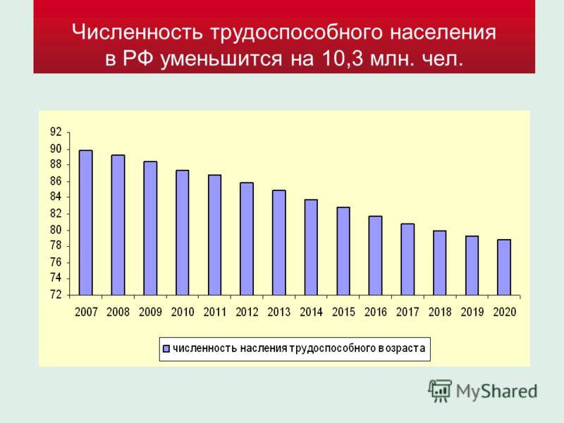 Изменение численности занятых. Динамика численности населения в России на 2023 год. Динамика численности населения России 2020-2022. Численность трудоспособного населения РФ.