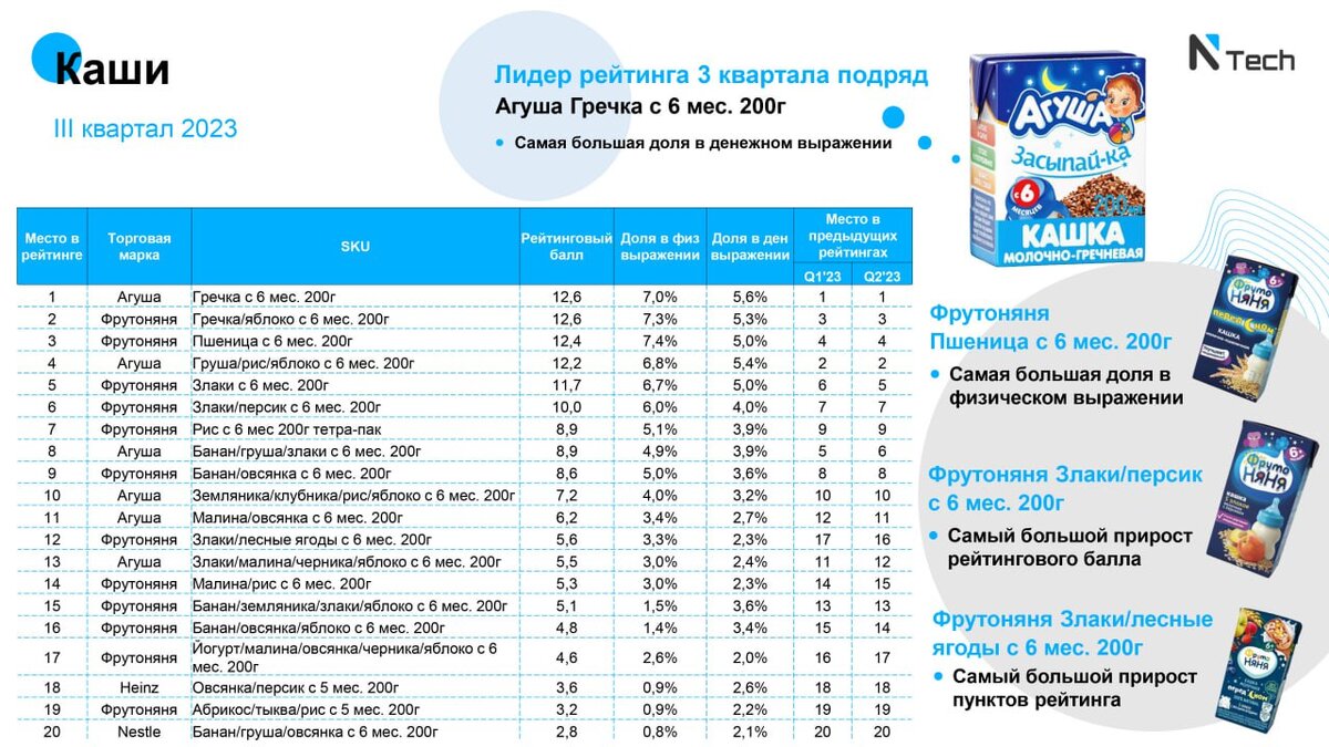 Лидеры среди детской воды, каш и печенья в III квартале | NTech | Дзен