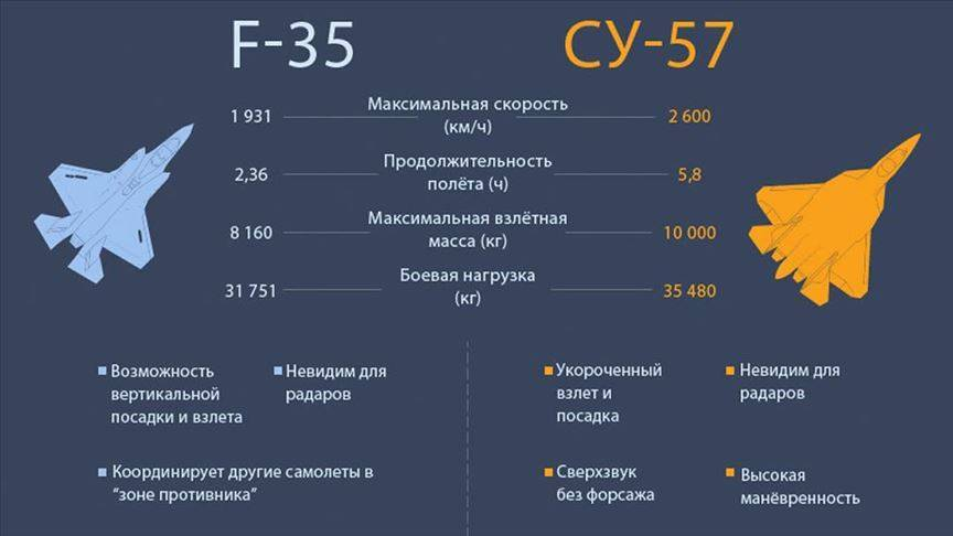 F 35 истребитель пятого поколения характеристики. Су-57 характеристики скорость. Су-57 и f-35 сравнение.