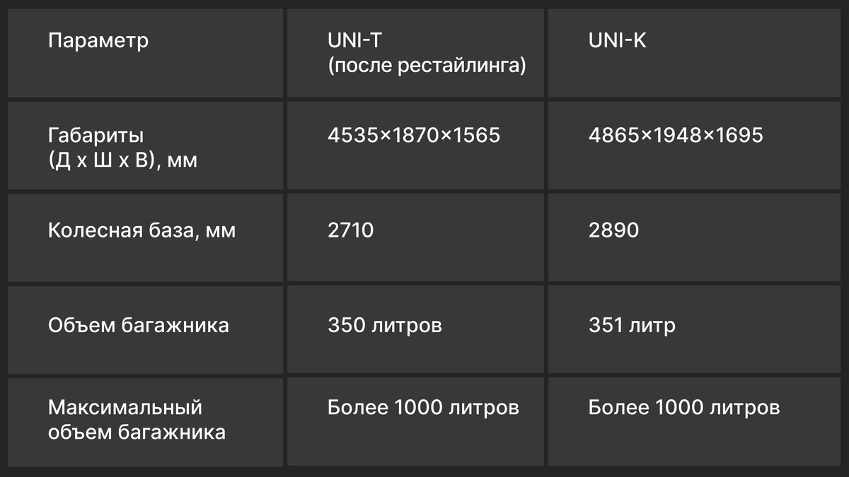 UNI T против UNI K: сравнение двух популярных моделей автомобилей в 2024  году. | VAN | Импорт автомобилей из Китая, Японии, Кореи | Дзен