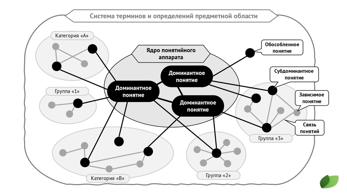 Доминантные понятия в системе терминов