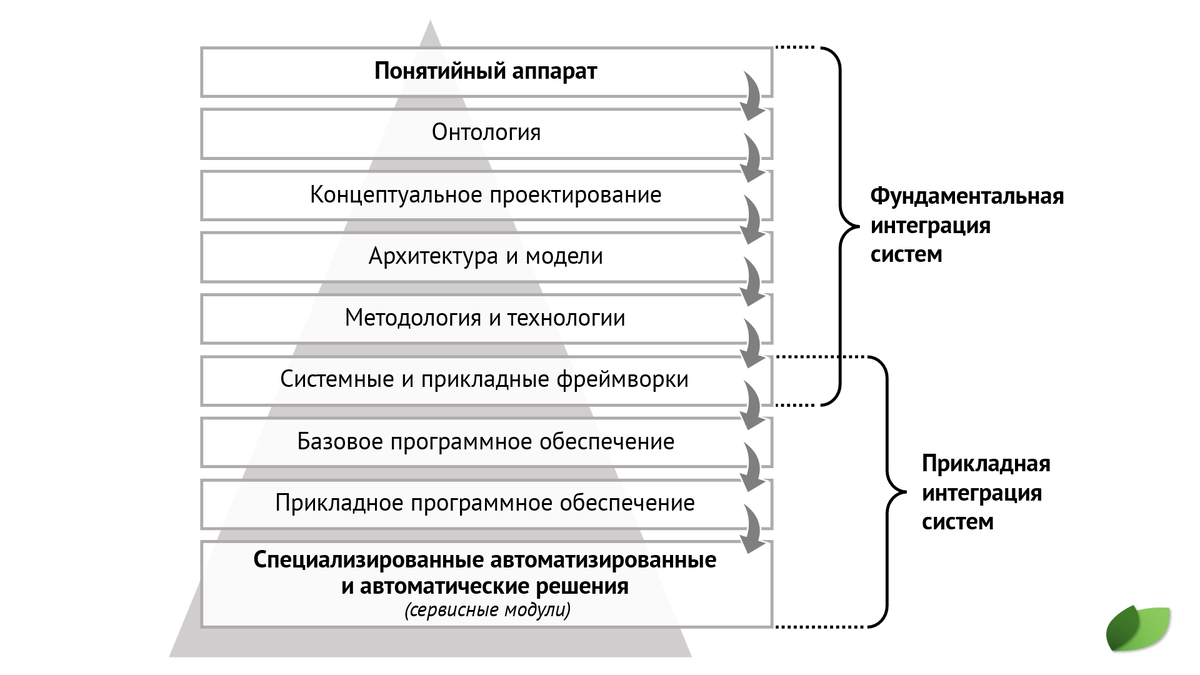 Переход от понятийного аппарата к специализированным прикладным программным решениям