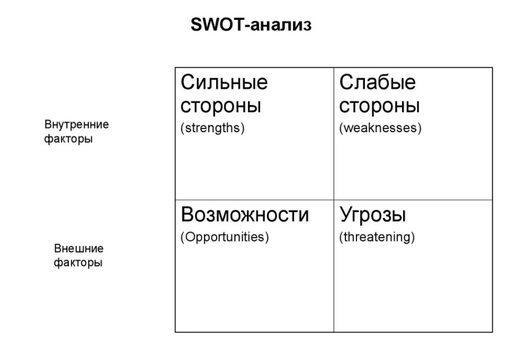 Swot анализ цели. Свот анализ внешние и внутренние факторы. Факторы рассматриваемые в свот анализе. Матрица свот анализа завода. Внешние факторы swot анализа.